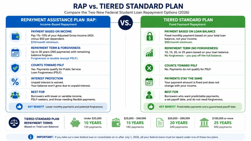 Comparison of the RAP and Tiered Standard student loan repayment plans in 2026
