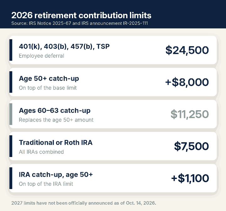 Infographic of the 2026 401(k) contribution limits and IRA limits: $24,500 deferral, $8,000 age 50 catch-up, $11,250 for ages 60 to 63, $7,500 IRA and $1,100 IRA catch-up