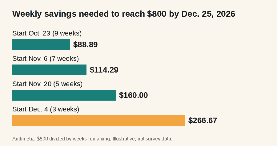 Holiday budget bar chart showing the weekly savings needed to reach $800 by December 25, 2026: $88.89 starting October 23, $114.29 from November 6, $160 from November 20 and $266.67 from December 4