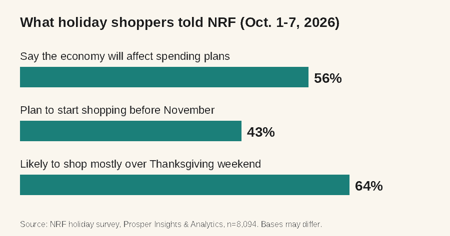 Holiday budget 2026 bar chart of NRF survey results: 56% say the economy will affect spending, 43% plan to start shopping before November, 64% likely to shop Thanksgiving weekend
