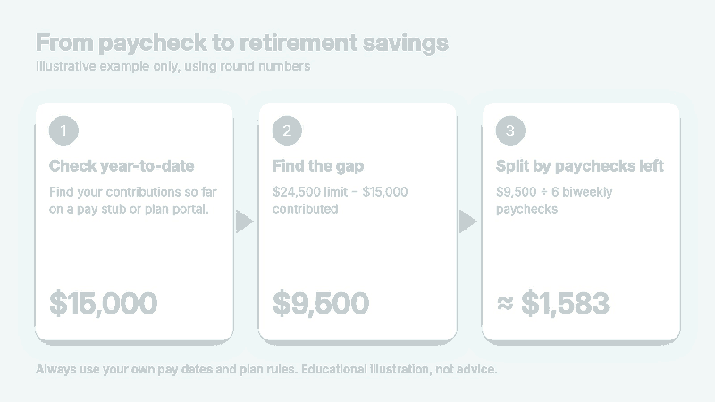 Three-step illustration: check year-to-date 401(k) contributions of $15,000, find the $9,500 gap to the $24,500 limit, then split it across six paychecks for about $1,583 each