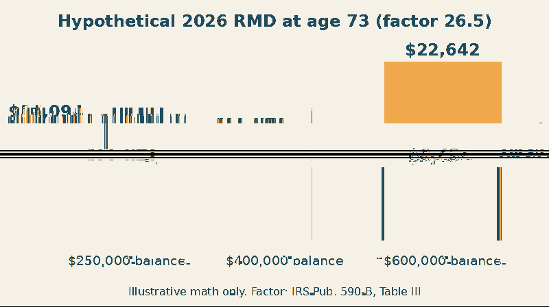 Bar chart of a hypothetical 2026 RMD deadline calculation at age 73 using the IRS factor 26.5 for balances of $250,000, $400,000 and $600,000