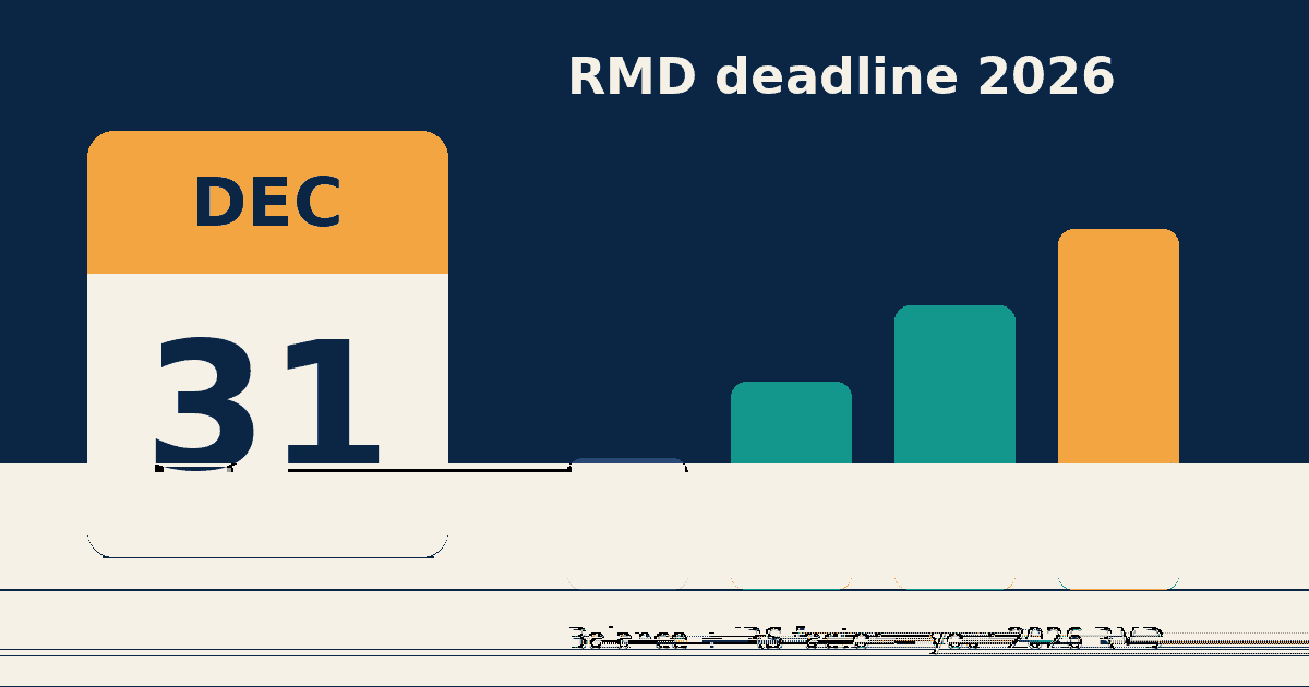 Calendar showing December 31, the RMD deadline 2026, beside four rising bars representing required minimum distributions