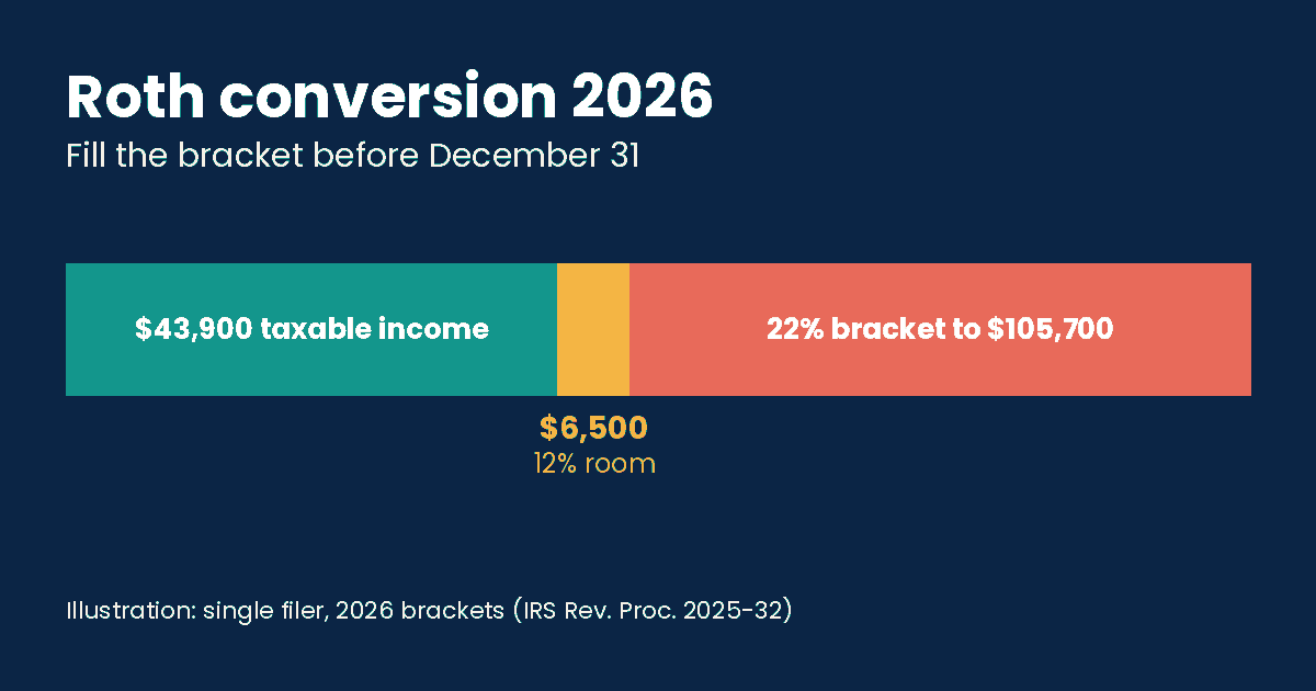 Horizontal bar showing a single filer's $43,900 of taxable income, $6,500 of remaining 12% bracket room and the 22% bracket up to $105,700, illustrating a Roth conversion for 2026