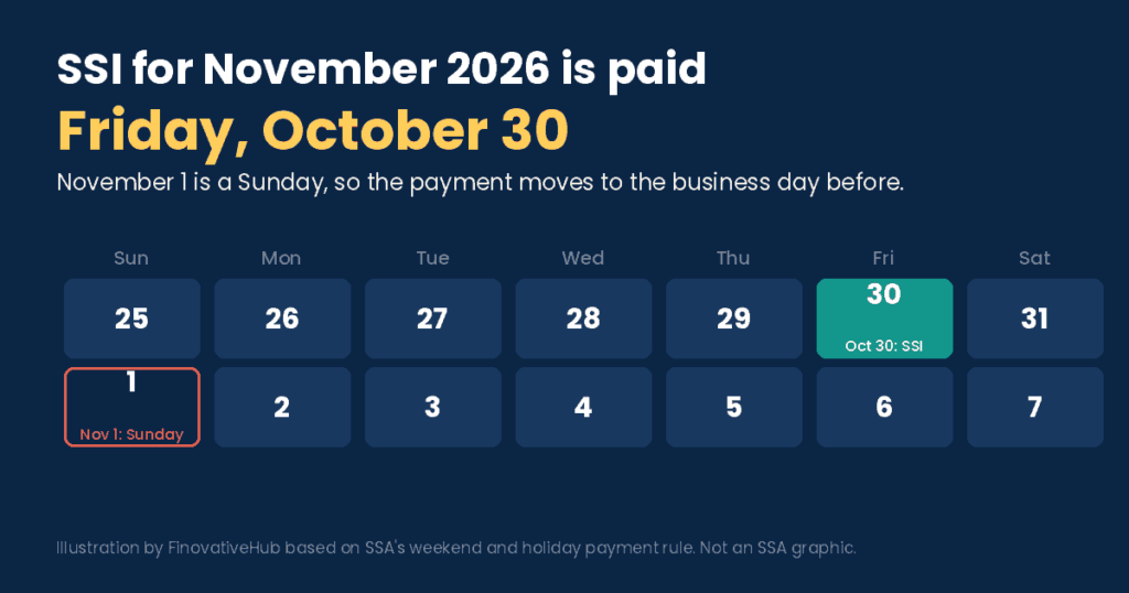 Calendar showing Friday, October 30, 2026 as the SSI payment date for November because November 1 falls on Sunday.