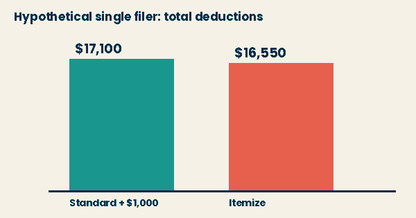 Bar chart of a hypothetical single filer's total deductions: standard deduction plus the $1,000 charitable deduction is $17,100, itemizing is $16,550